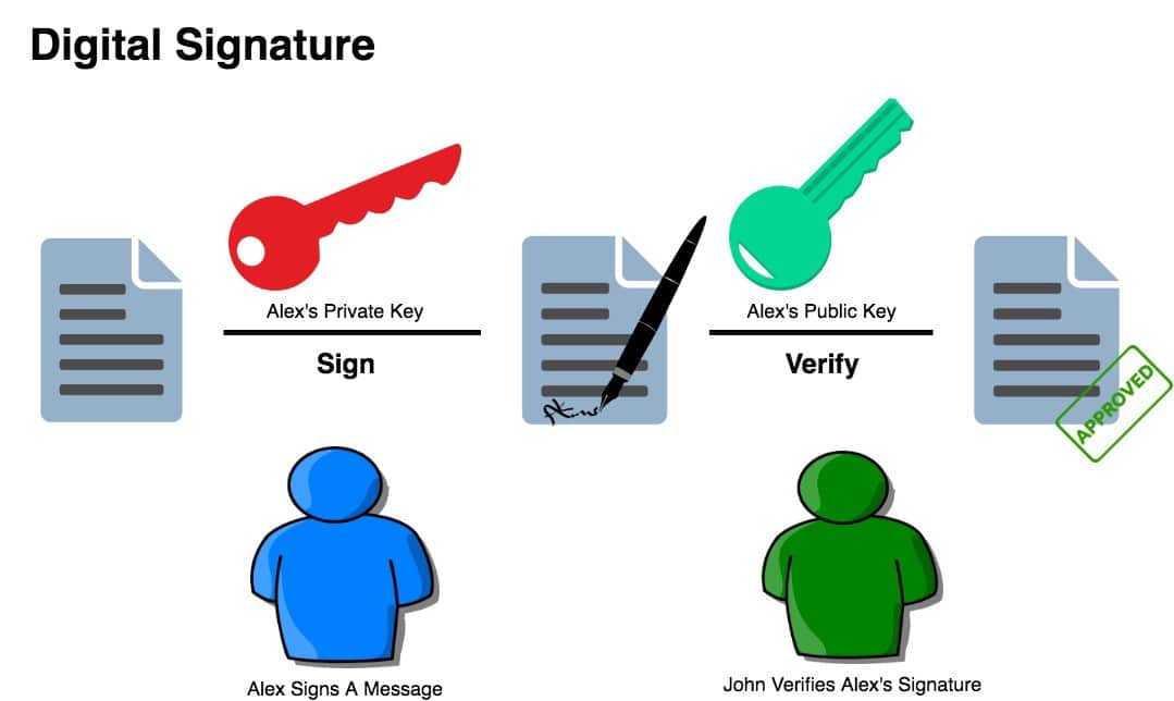 Digital Signatures