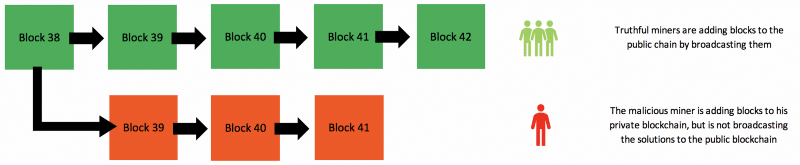 51% Attack Explained