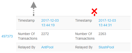 An orphan block being produced by Bitcoin network