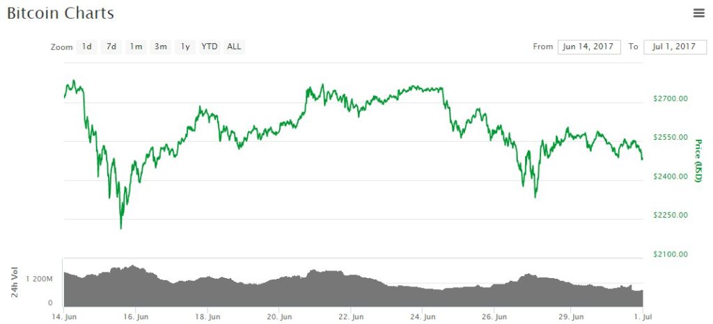 Bitcoin Coinmarketcap