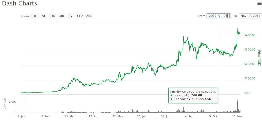 price movement of DASH cryptocurrency.