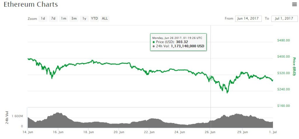 Ethereum Coinmarketcap