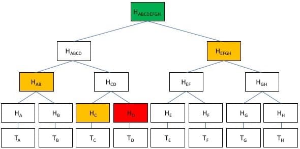 Merkle diagram to identify a transaction