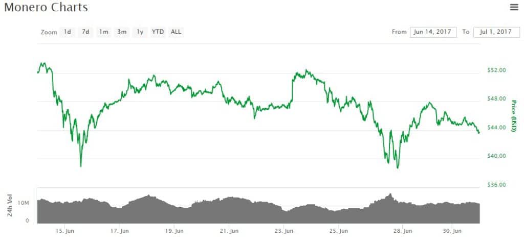 Monero Coinmarketcap