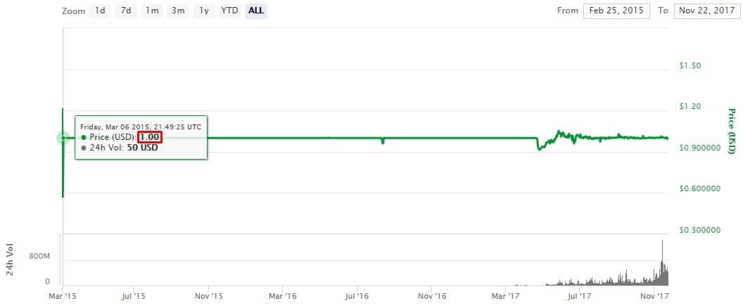 Price chart of Tether from coinmarketcap