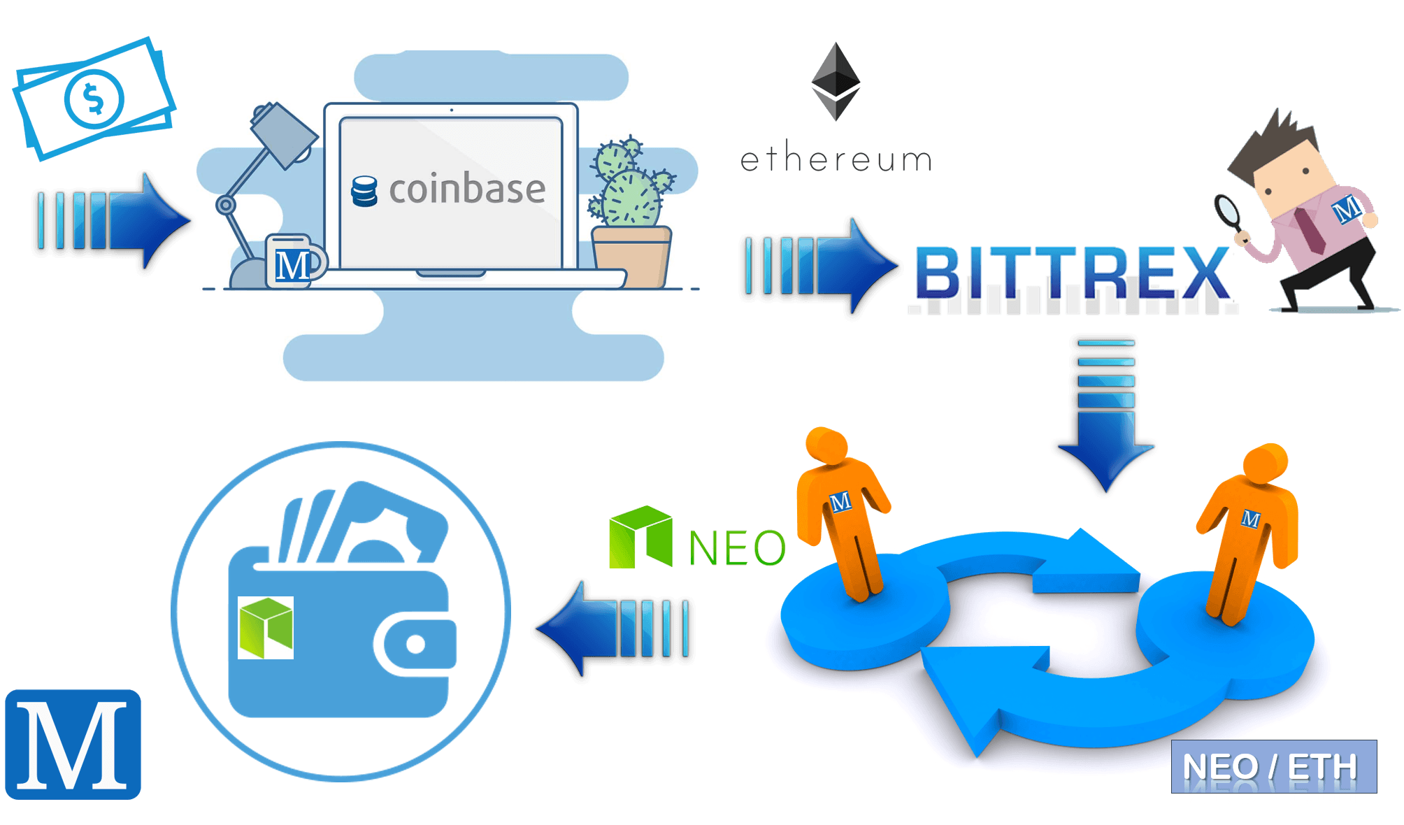 Graphic showing the buying of cryptocurrencies.