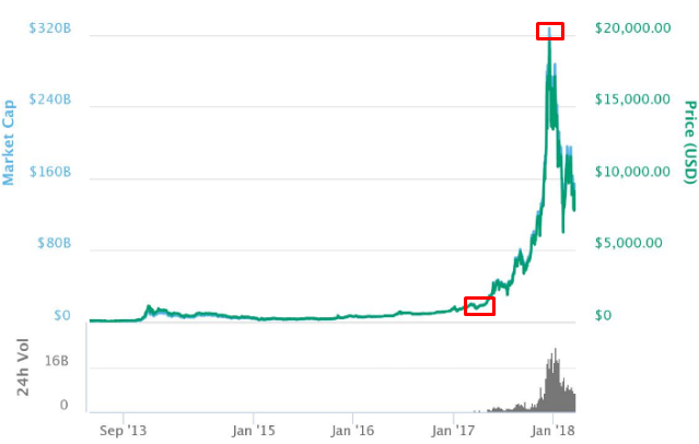 Historical graph of Bitcoin