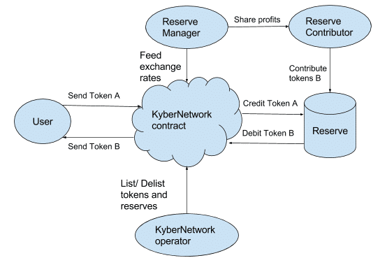 Kyber Network 