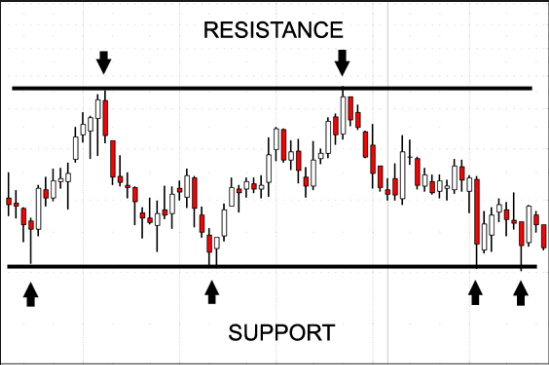 Graph showing support and resistance lines