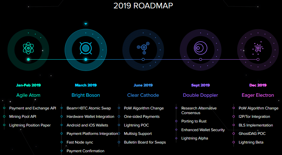 Beam Roadmap