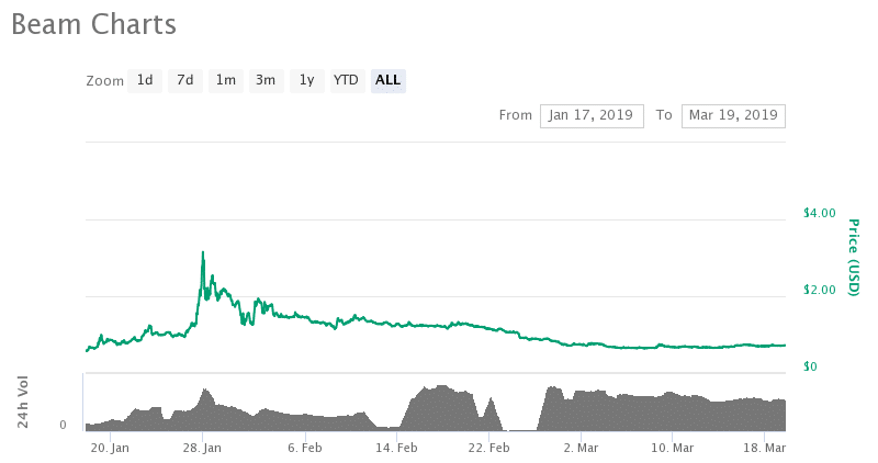 Beam Chart