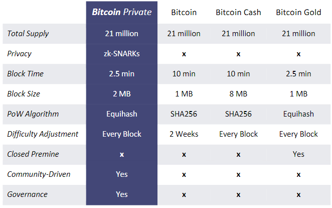 Technical differences of Bitcoin Private