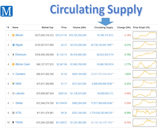 what crypto has the lowest circulating supply