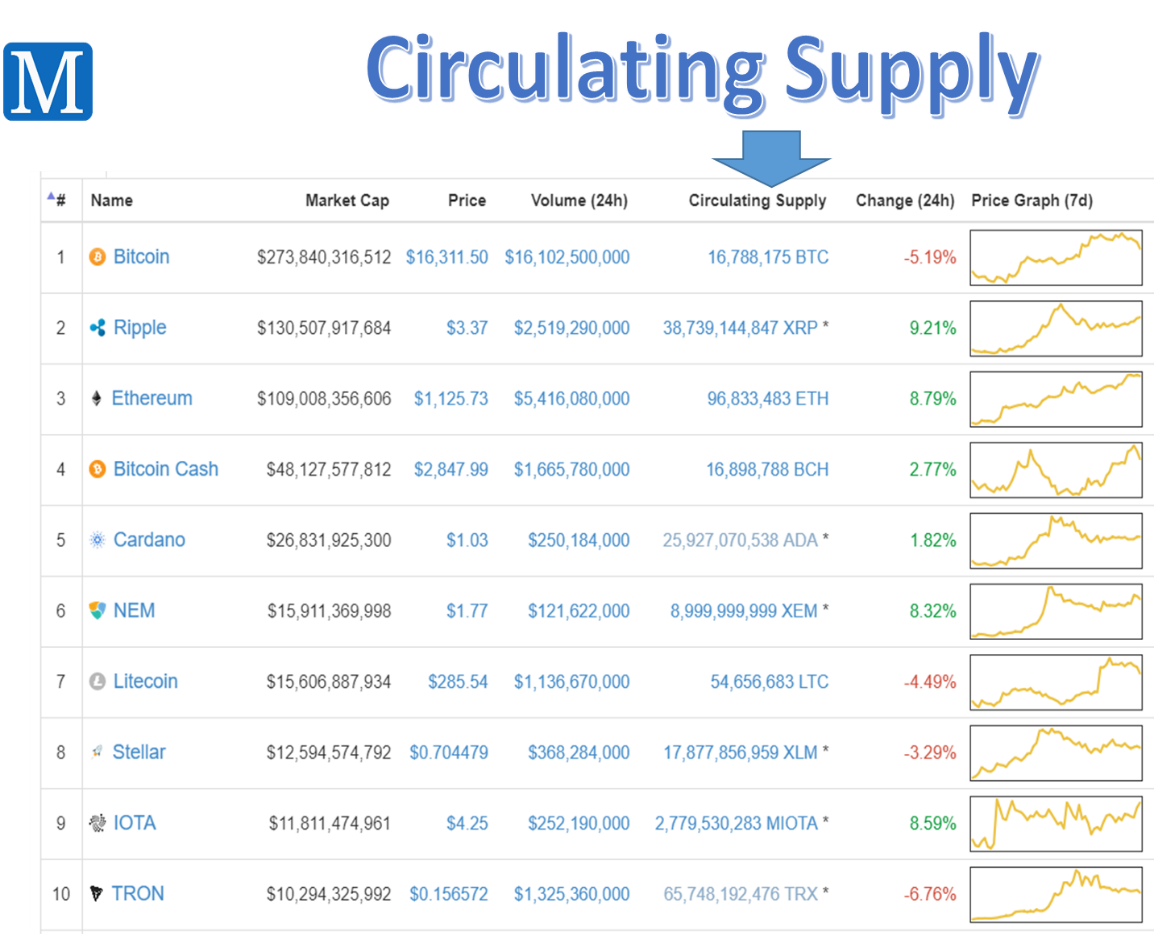 Circulating supply of the top ten cryptocurrencies according to coinmarketcap