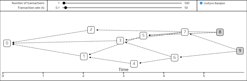 A Direct Acyclic Graph to represent IOTA's Tangle