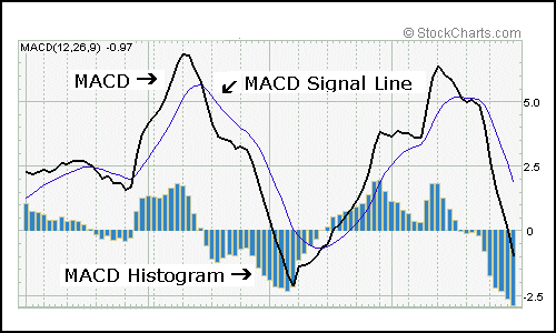 Graph to represent MACD indicator 