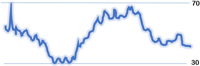 Graph to represent RSI