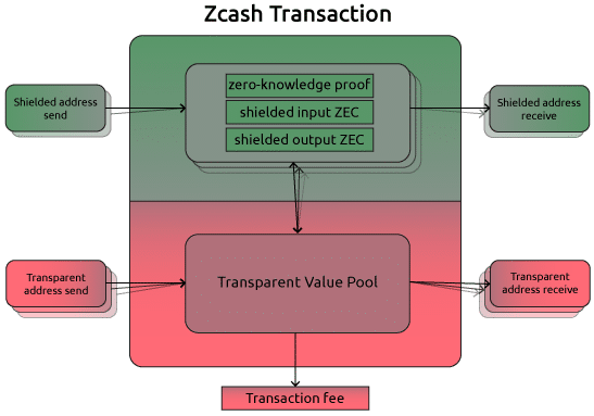 Zcash transaction anatomy 