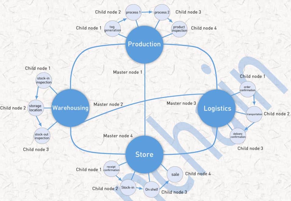 Waltonchain Masternode Explained