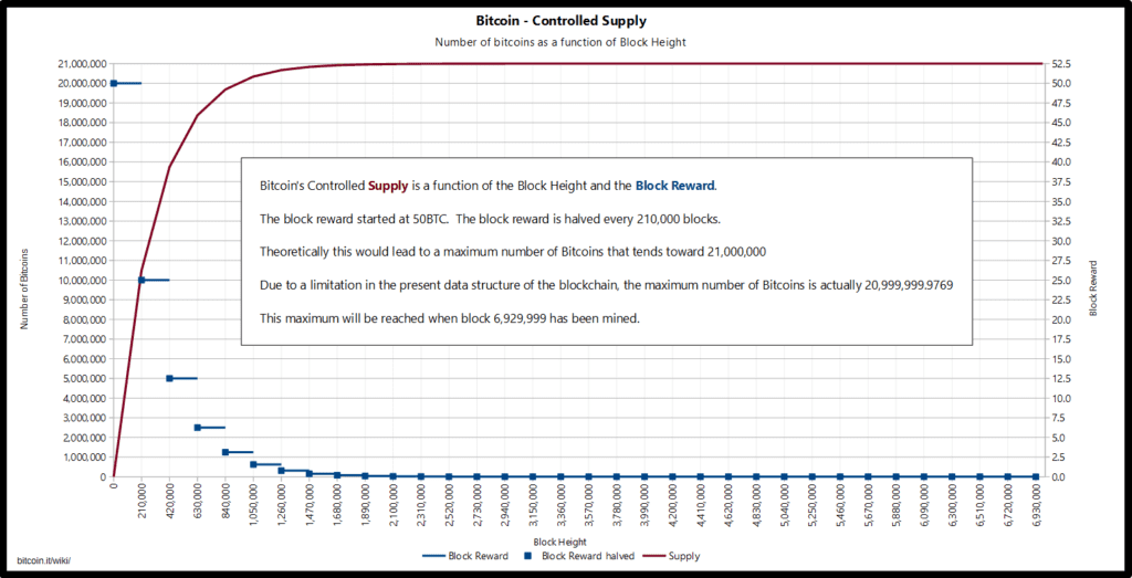 Bitcoin Supply