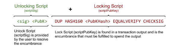 Image of unlocking and locking scripts