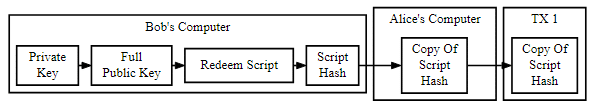 P2SH Explained