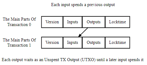 UTXO (Unspent Transaction Output)