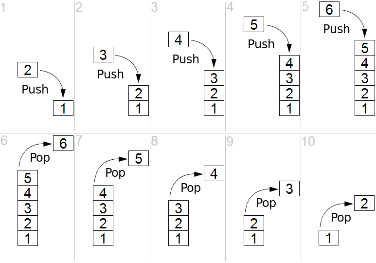 Image of push and pop in a stack data structure