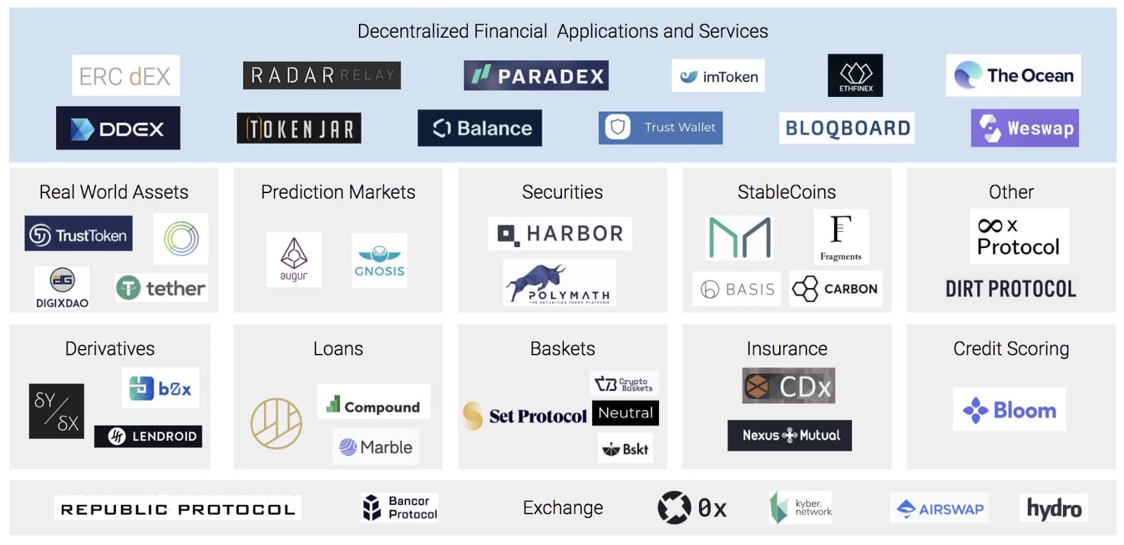 An Image of DeFI protocols.