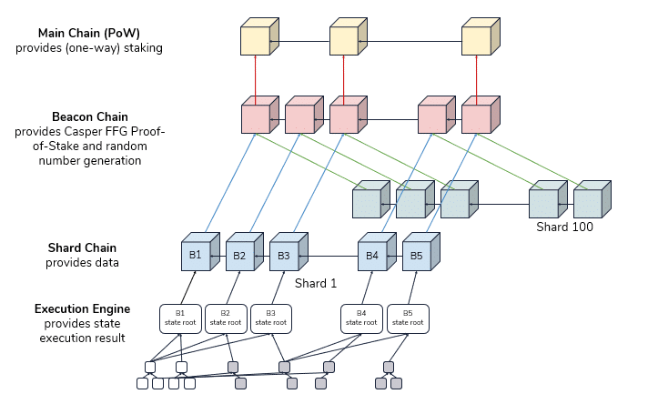 Ethereum 2.0 (Serenity)