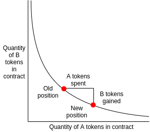 Token Exchange Rates