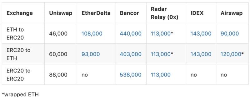 Uniswap Gas Benchmark