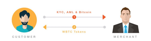 BTC to WBTC