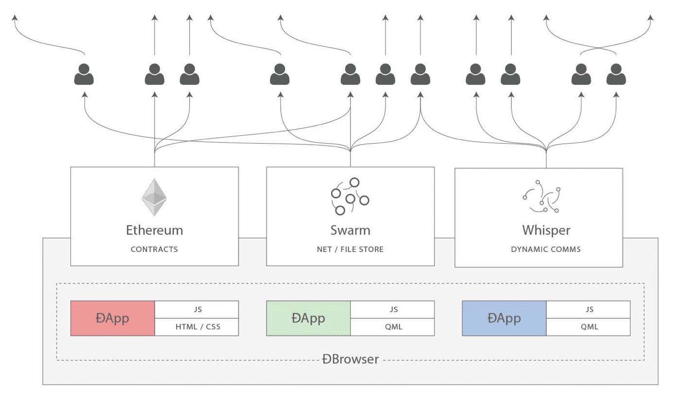 Ethereum Whisper