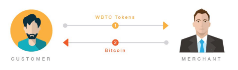 WBTC to BTC