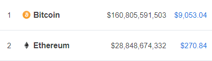 Ethereum and Bitcoin Price