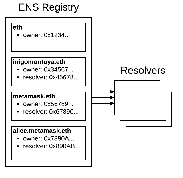ENS Registry