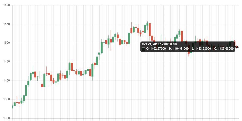 GoldX Chart