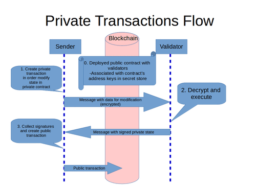 Private Transactions Flow