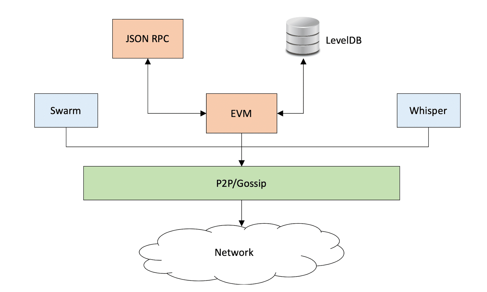 Go Ethereum Tech Stack