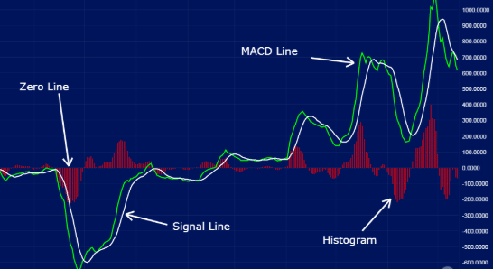 Bitcoin Indicators: MACD