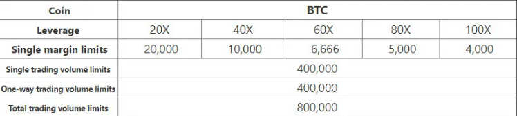 Margin Limits