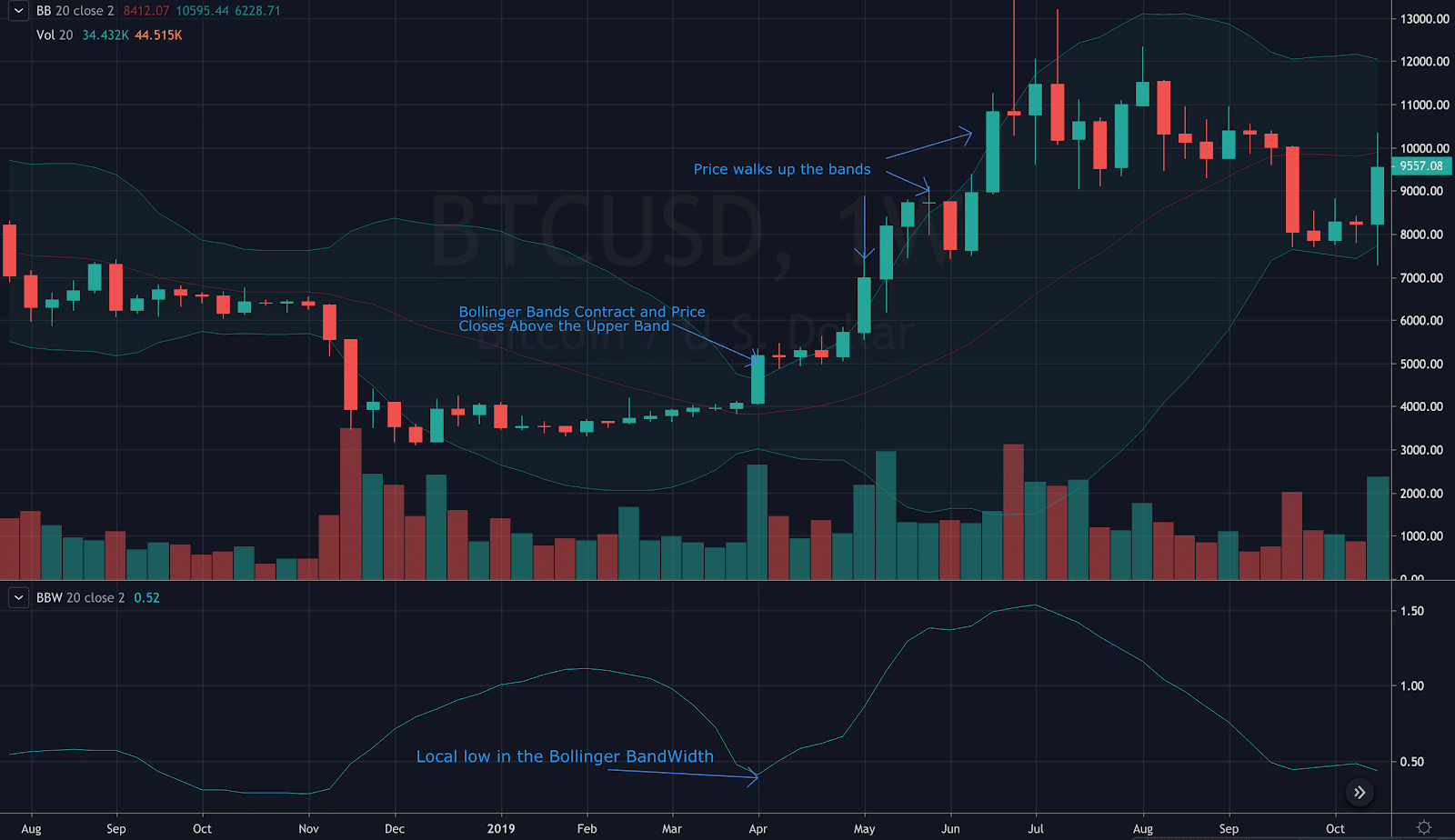 Bitcoin Indicators: Bollinger Bands