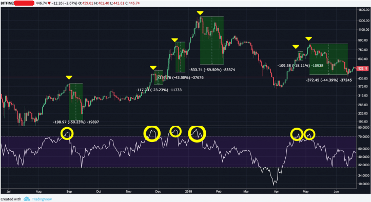 Bitcoin Indicators: RSI