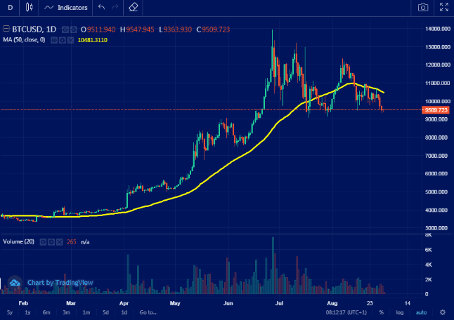 Bitcoin Indicators: Moving Averages