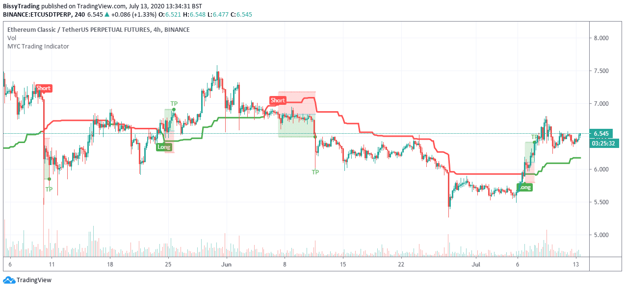 Bitcoin indicators: MYC Trading Indicator