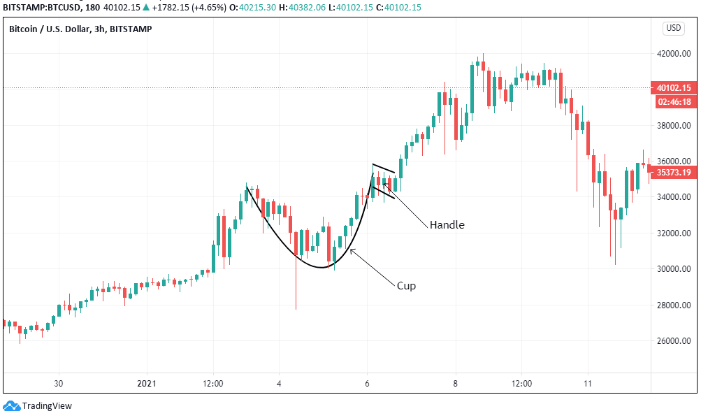 Top 10 Crypto Chart Patterns