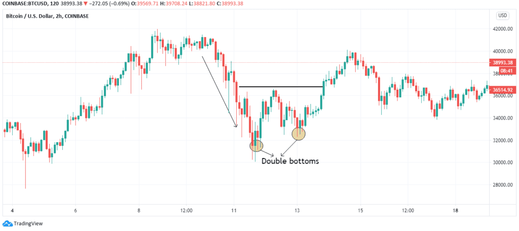 Top 10 Crypto Chart Patterns