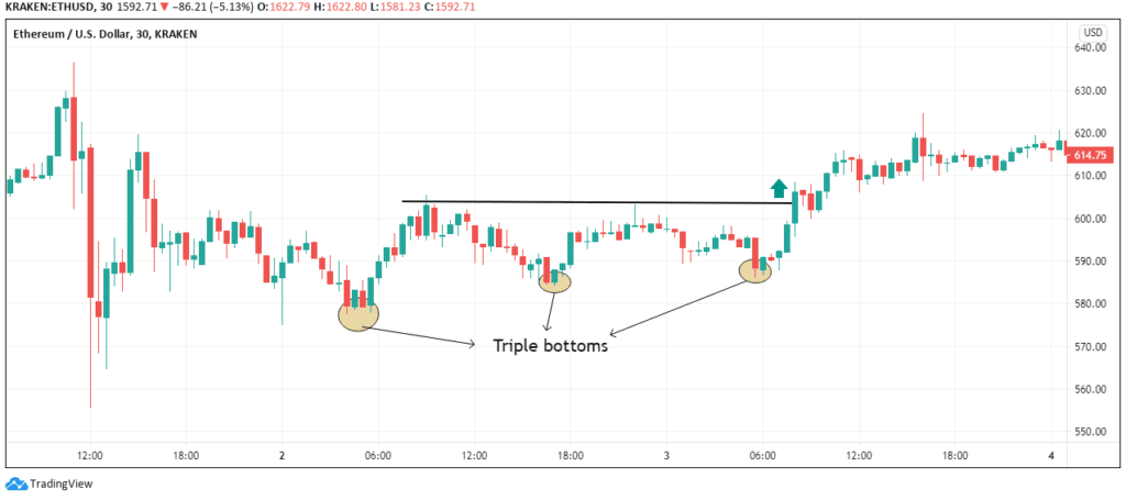 Top 10 Crypto Chart Patterns