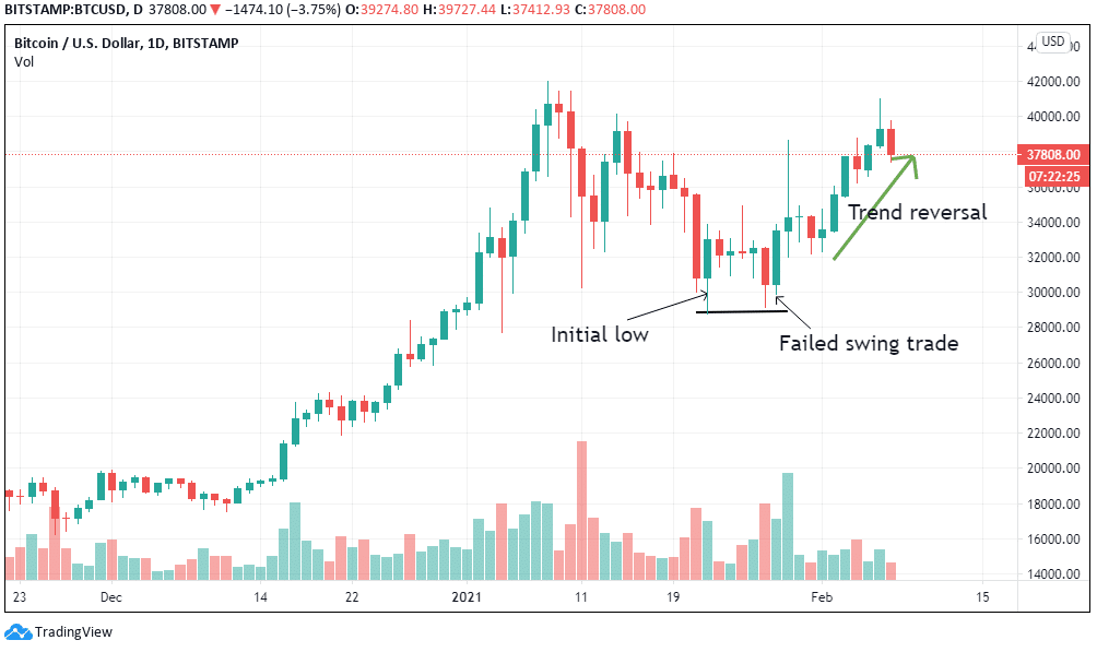 Top 10 Crypto Chart Patterns